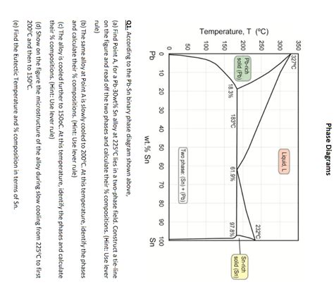 The Pb Sn Phase Diagram Is Shown Below