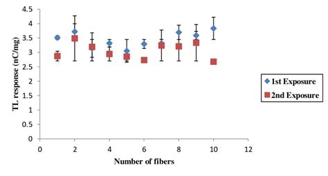 Reproducibility of Al-doped optical fiber with 6 MV photon irradiation | Download Scientific Diagram