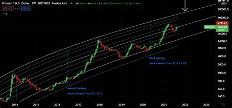 Bitcoin Price Action Shows Long Term Accumulation Seeking Alpha