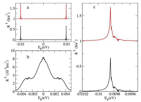 Longitudinal Resistances Calculated For The Confining Potential Shown