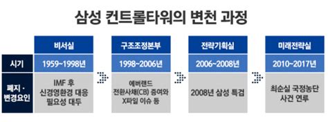 “나 떨고 있니”···삼성 컨트롤타워 부활에 구조조정 임박說까지 시사저널e 온라인 저널리즘의 미래