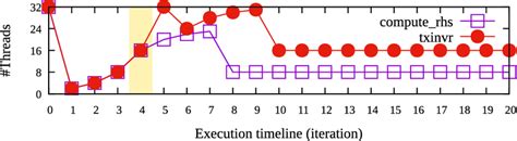 Number of threads used to run the parallel regions compute_rhs and ...