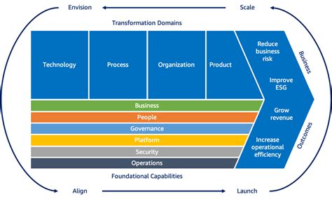 Mastering Cloud Transformation Using Aws Maturity Assessment Sendika