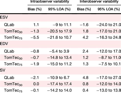 Intraobserver And Interobserver Variability Download Scientific Diagram