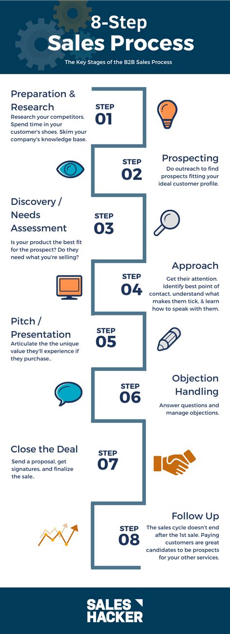 Everything You Need To Know About Building And Scaling Your Sales Process