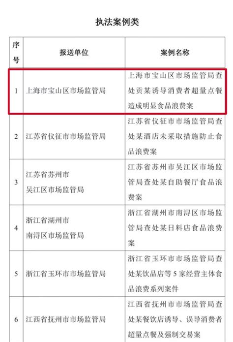 宝山这个案例入选市场监管总局制止餐饮浪费十大典型执法案例基层信息上海市宝山区人民政府