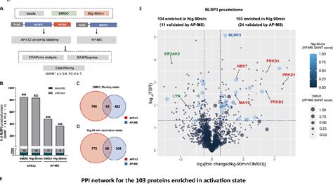 Figure From Proximity Proteomics Reveals Uch L As An Essential