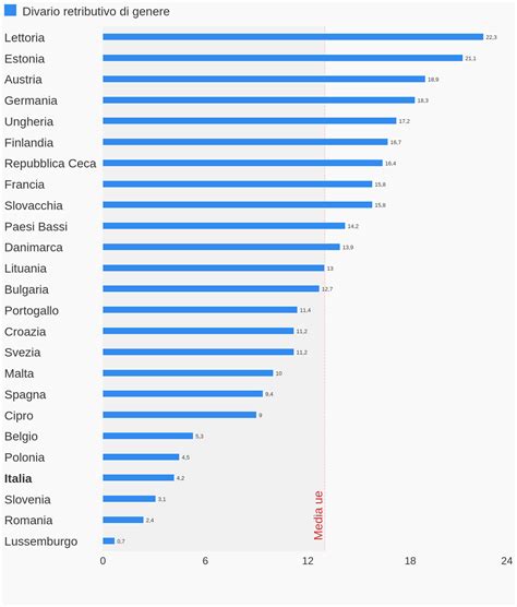 Che Cosè Il Divario Retributivo Di Genere Openpolis