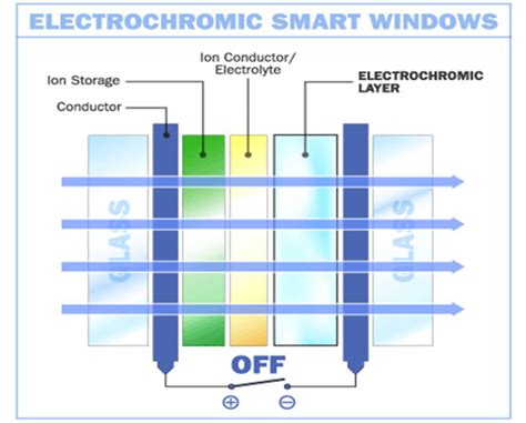 Ce Center Smart Glass Applications With Polymer Dispersed Liquid