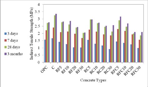 Splitting Tensile Strength Of Studied Rcs At Different Curing Ages