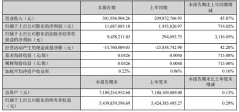 成飞集成2022年第一季度净利116879万同比增长71402 各项业务销售收入均有增长 知乎