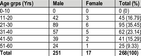 Age And Sex Wise Distribution Download Table