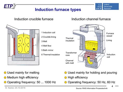 Induction Melting Technologies And Processes Ppt