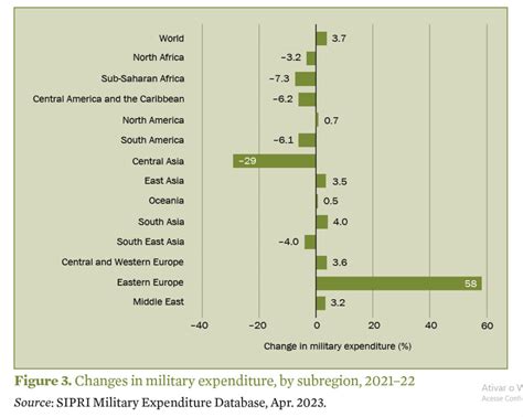 Sipri Gastos Militares Mundiais Em 2022 Atingem Novo Recorde Us 2240 Trilhões Defesanet