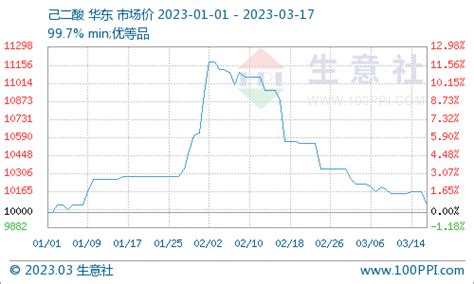 生意社：上游纯苯走弱and供需改善不大 己二酸延续跌势需求供应价格