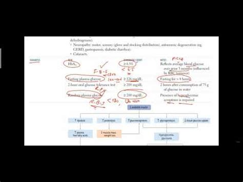 14 Endo Patho Diabetes Mellitus Types Investigation Complications