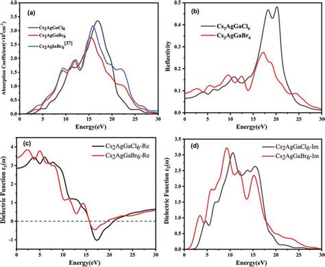 Optical Parameters Absorption Coefficient A Reflectivity B 1