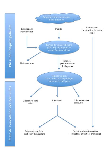 Schéma de la procédure pénale Soupçons de la commission dune