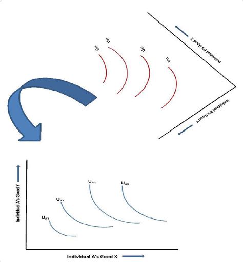 Graphically, the Edgeworth box is formed by rotating the indifference... | Download Scientific ...