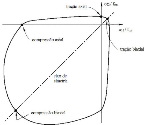 Resistência do concreto sob tensão biaxial no CDP Por fim tem se o