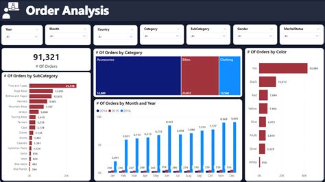 Power Bi E Commerce Analysis Retail Analysis Pos Analysis Eloquens