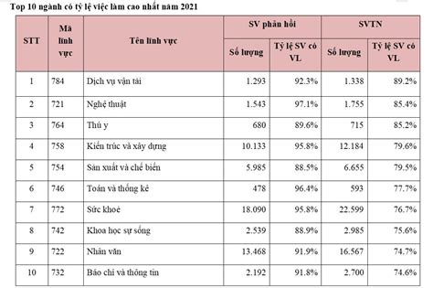 Top 10 ngành học sinh viên tốt nghiệp dễ xin việc nhất Việt Nam Kiến