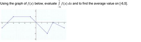 Solved Using The Graph Of F X Below Evaluate S F X Dx And Chegg