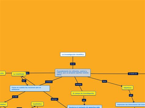 La Investigación Científica Mapa Conceptua Mind Map