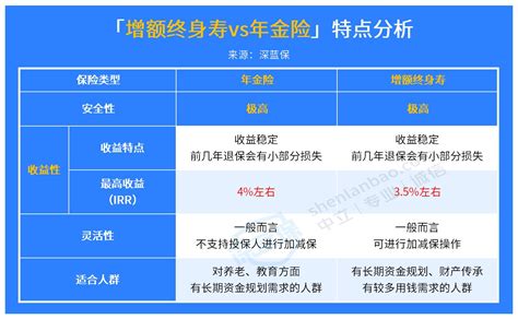 增额终身寿险和年金险的区别在哪里？哪个更好一些？ 知乎