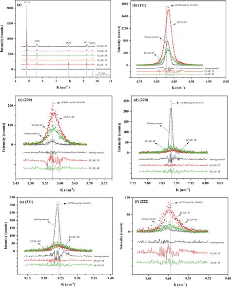 A Xrd Patterns Of Aisi Stainless Steel Obtained From Starting