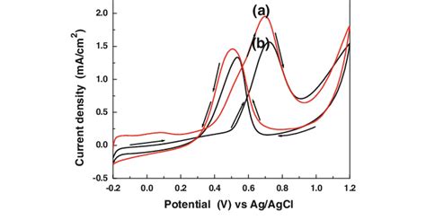 Cyclic Voltammograms Of A 20 Ptpopd And B 20 Ptc Electrode In 05 M