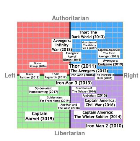 Mcu Movies R Politicalcompassmemes Political Compass Know Your Meme