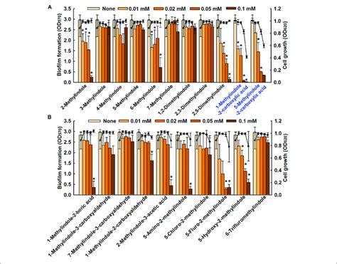 Inhibition Of Biofilm Formation By Methylindoles The Anti Biofilm