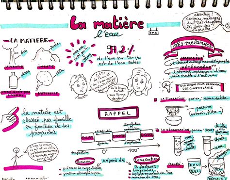 Sketchnote de cours de sciences CM2 La matière Leau Cours de