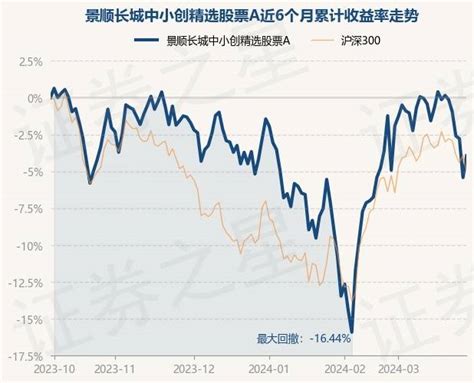 3月29日基金净值：景顺长城中小创精选股票a最新净值203，涨135重仓股数据整理