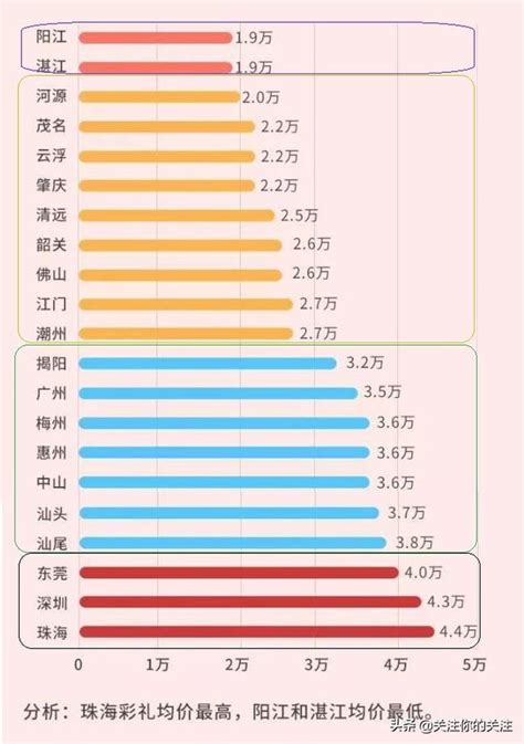 最新廣東省各下轄市的彩禮均價排行榜出爐，未婚小伙有話說 每日頭條