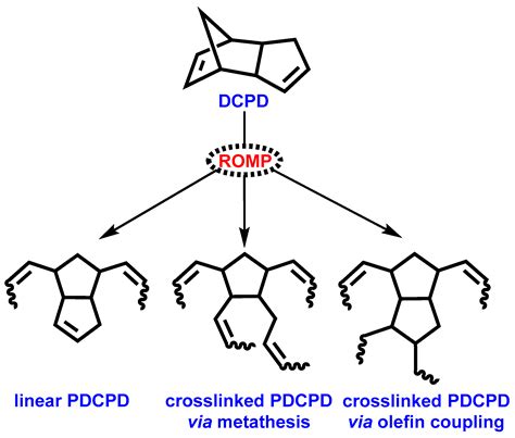 Polymers Free Full Text Large Rapid Swelling Of High Cis Polydicyclopentadiene Aerogels