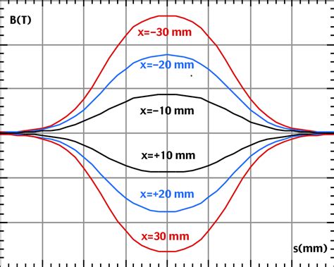 Longitudinal Field Behaviour Along Straight Lines Parallel To The