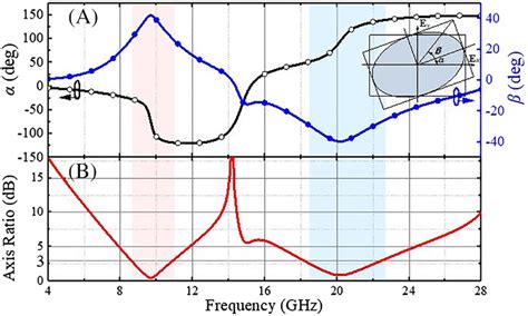 The calculated polarization azimuth angle α A and the ellipticity