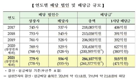 작년 코스닥社 배당금 첫 2조 돌파코스피社 배당금은 전년比 137↓ 대한경제