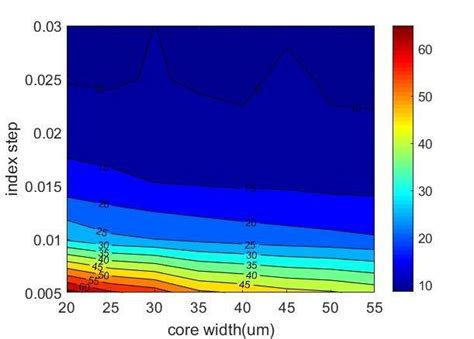 Contour Plot Of Waveguide Bandwidth As A Function Of Index Step And