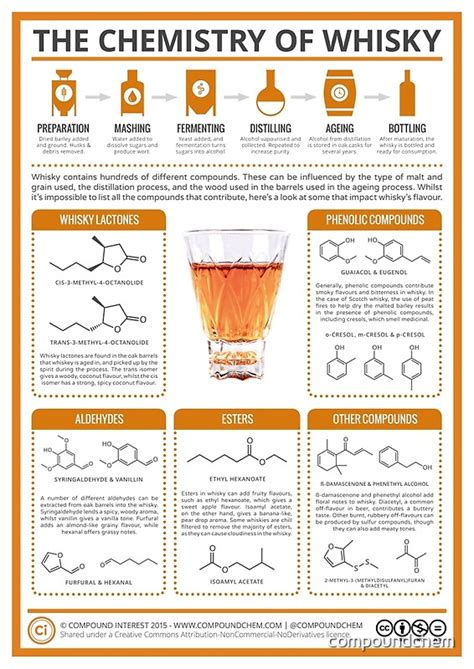 Featured Artist The Chemistry Infographics Of Compound Interest