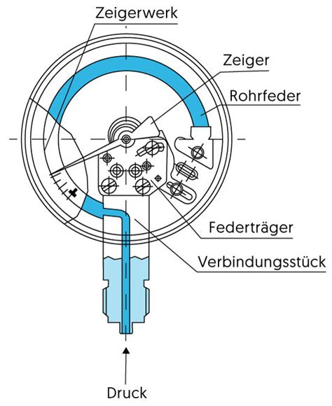 Rohrfedermanometer