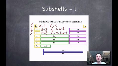 6 Shells, Subshells, and Orbitals - YouTube