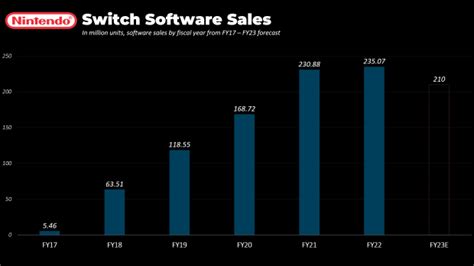 Nintendo Forecasts Earnings Drop As It Gears Up For New Switch Model