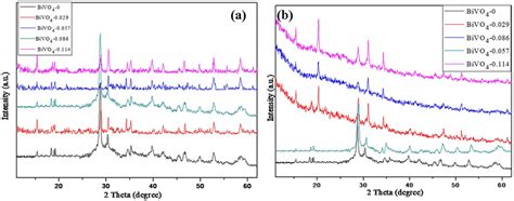 A Xrd Patterns Of Pristine Bivo 4 And The Bivo 4 Rgo Nanocomposites