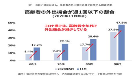 ポストコロナは、要介護シニアの急増に注意！？コロナ禍での外出自粛に潜むシニアリスクとその対策について 株式会社agewelljapanの