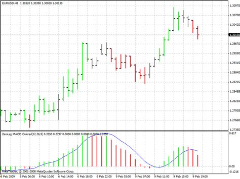 Free Download Of The Zerolag Macd Colored Indicator By For