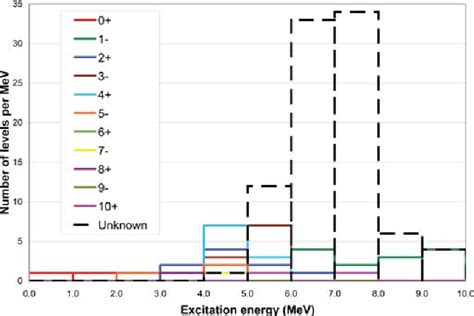 Figure 2 From Calculations Of Compound Nucleus Spin Parity