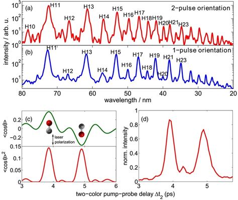 High Harmonic Spectra Of Oriented Co Molecules A Spectrum Of Co